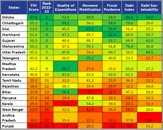 Fiscal Health Index (FHI)f or Yuva Sathi Scheme and other freebies