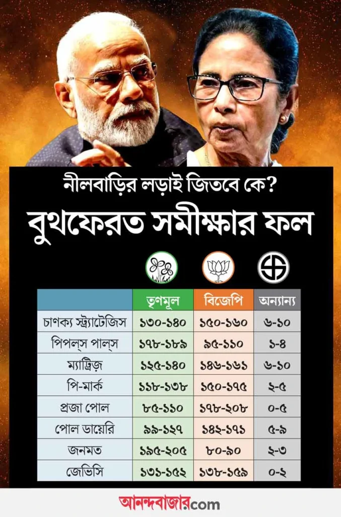 Bengal 2026 Exit Polls keep BJP Ahead