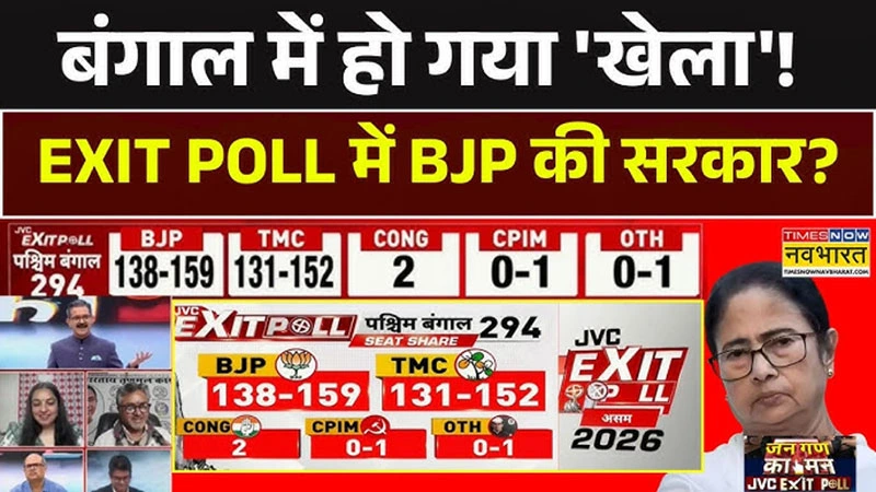 BJP Ahead in Exit Polls in Bengal Elections 2026