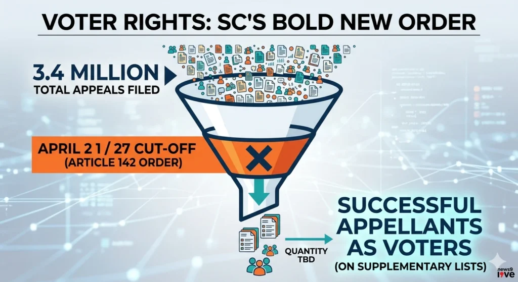 Voter Rights crisis and the SC with extraordinary Article 142 intervention