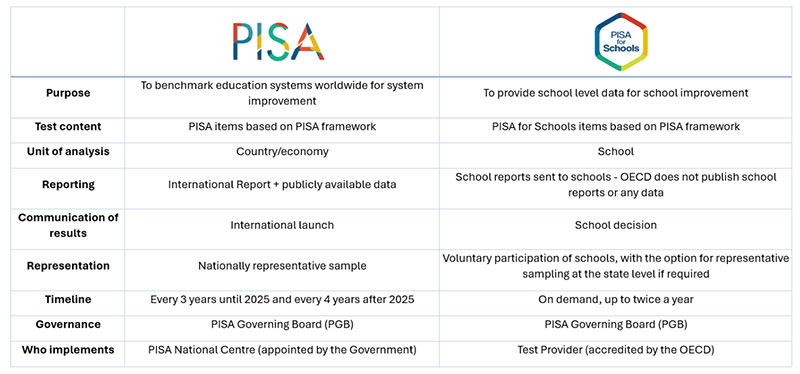 Can PISA Model be an Alternative to NEET Exam?